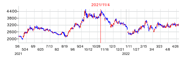 2021年11月4日 16:02前後のの株価チャート