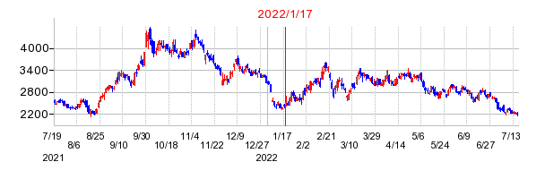 2022年1月17日 16:07前後のの株価チャート