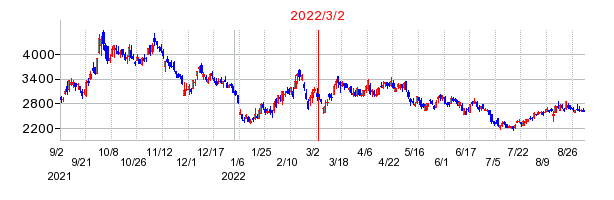 2022年3月2日 16:39前後のの株価チャート
