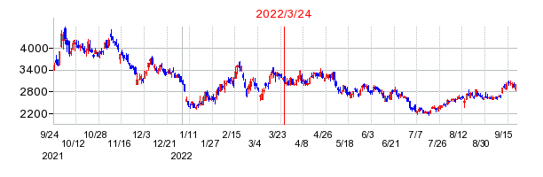 2022年3月24日 16:38前後のの株価チャート