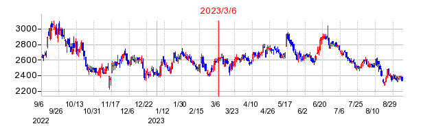 2023年3月6日 15:11前後のの株価チャート