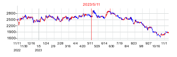 2023年5月11日 15:36前後のの株価チャート
