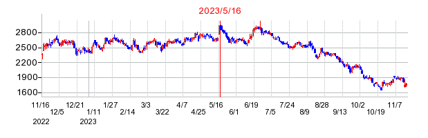 2023年5月16日 16:40前後のの株価チャート
