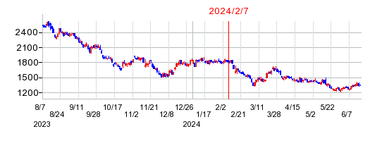 2024年2月7日 16:45前後のの株価チャート