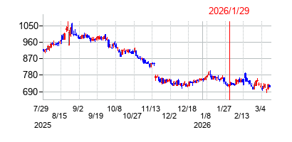 2026年1月29日 17:01前後のの株価チャート