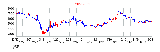 2020年6月30日 12:43前後のの株価チャート