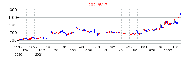 2021年5月17日 15:42前後のの株価チャート