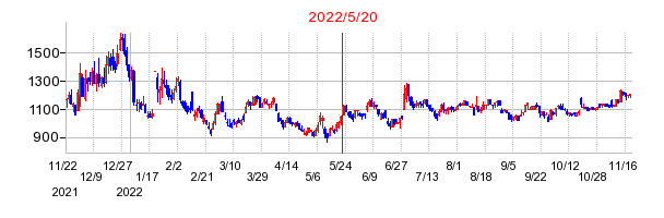 2022年5月20日 10:38前後のの株価チャート