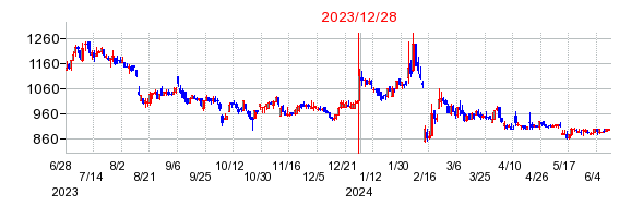 2023年12月28日 16:14前後のの株価チャート