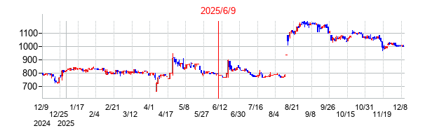 2025年6月9日 15:46前後のの株価チャート