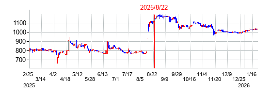 2025年8月22日 15:38前後のの株価チャート