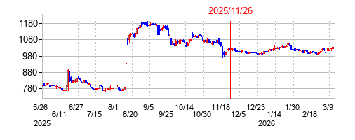 2025年11月26日 15:51前後のの株価チャート