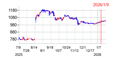 2026年1月9日 16:08前後のの株価チャート