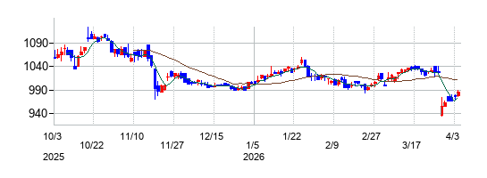 バーチャレクス・ホールディングスの株価チャート