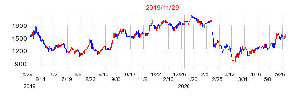 2019年11月29日 10:33前後のの株価チャート