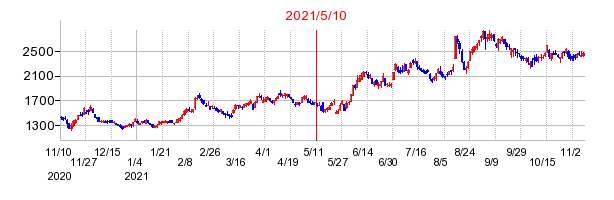 2021年5月10日 10:48前後のの株価チャート