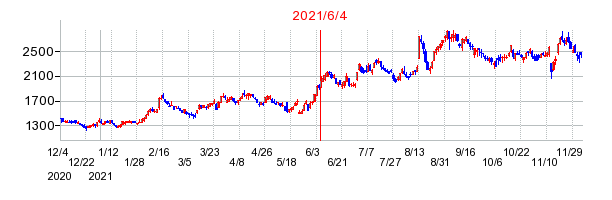 2021年6月4日 13:13前後のの株価チャート
