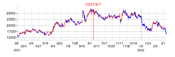 2021年9月7日 15:35前後のの株価チャート