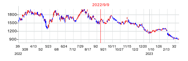 2022年9月9日 16:27前後のの株価チャート