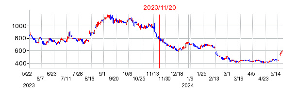 2023年11月20日 13:27前後のの株価チャート