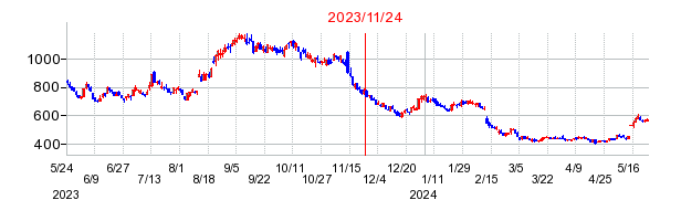2023年11月24日 15:55前後のの株価チャート