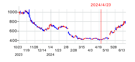 2024年4月23日 11:27前後のの株価チャート