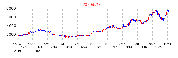 2020年5月14日 09:00前後のの株価チャート