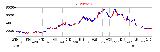 2020年8月19日 11:50前後のの株価チャート