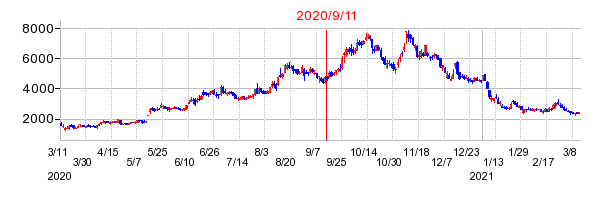 2020年9月11日 09:09前後のの株価チャート