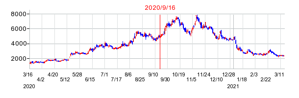 2020年9月16日 10:57前後のの株価チャート