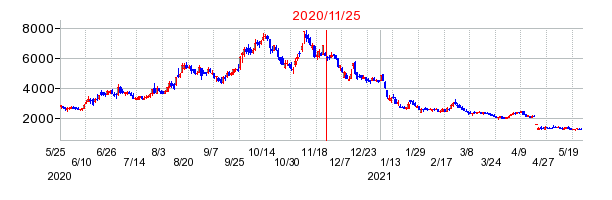 2020年11月25日 17:00前後のの株価チャート