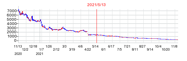 2021年5月13日 09:03前後のの株価チャート
