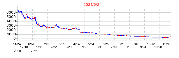 2021年5月24日 16:01前後のの株価チャート