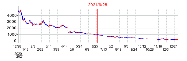 2021年6月28日 10:00前後のの株価チャート