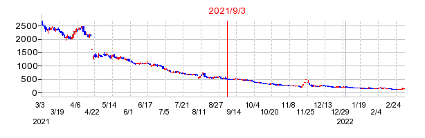 2021年9月3日 15:44前後のの株価チャート