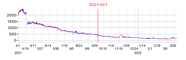 2021年10月1日 16:01前後のの株価チャート