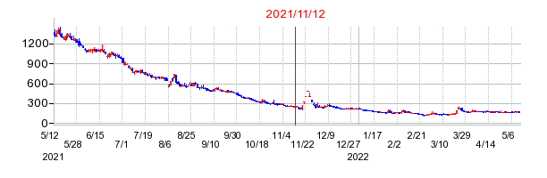 2021年11月12日 10:37前後のの株価チャート