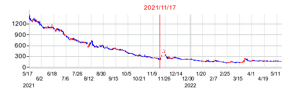 2021年11月17日 11:47前後のの株価チャート