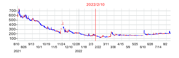 2022年2月10日 16:36前後のの株価チャート