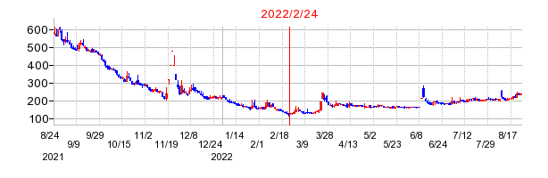 2022年2月24日 16:22前後のの株価チャート