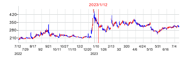 2023年1月12日 15:31前後のの株価チャート