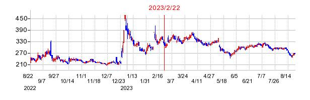2023年2月22日 10:40前後のの株価チャート