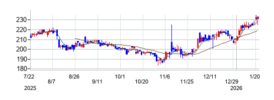 ホープの株価チャート