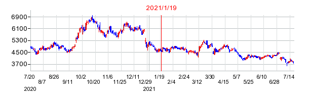 2021年1月19日 13:07前後のの株価チャート