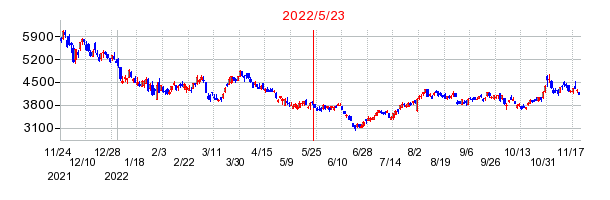 2022年5月23日 13:36前後のの株価チャート