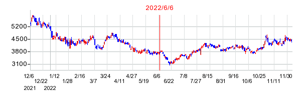 2022年6月6日 14:30前後のの株価チャート