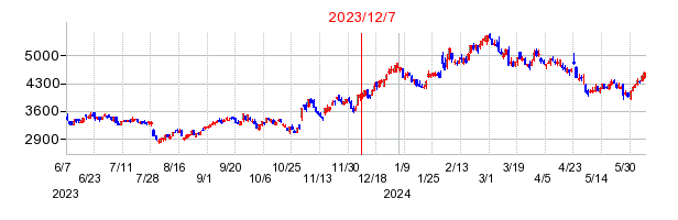 2023年12月7日 11:33前後のの株価チャート