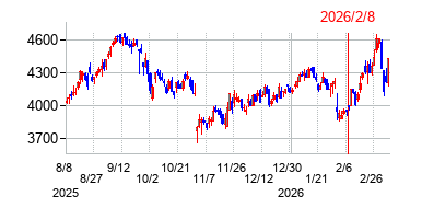 ストライクの株価チャート