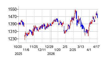 ストライクグループの株価チャート