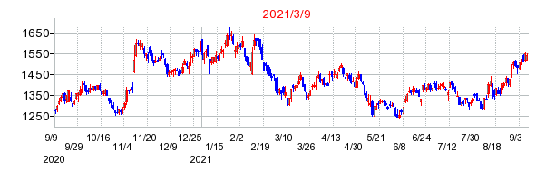 2021年3月9日 15:16前後のの株価チャート